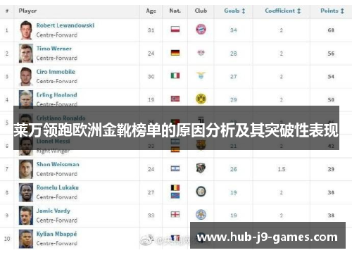 莱万领跑欧洲金靴榜单的原因分析及其突破性表现